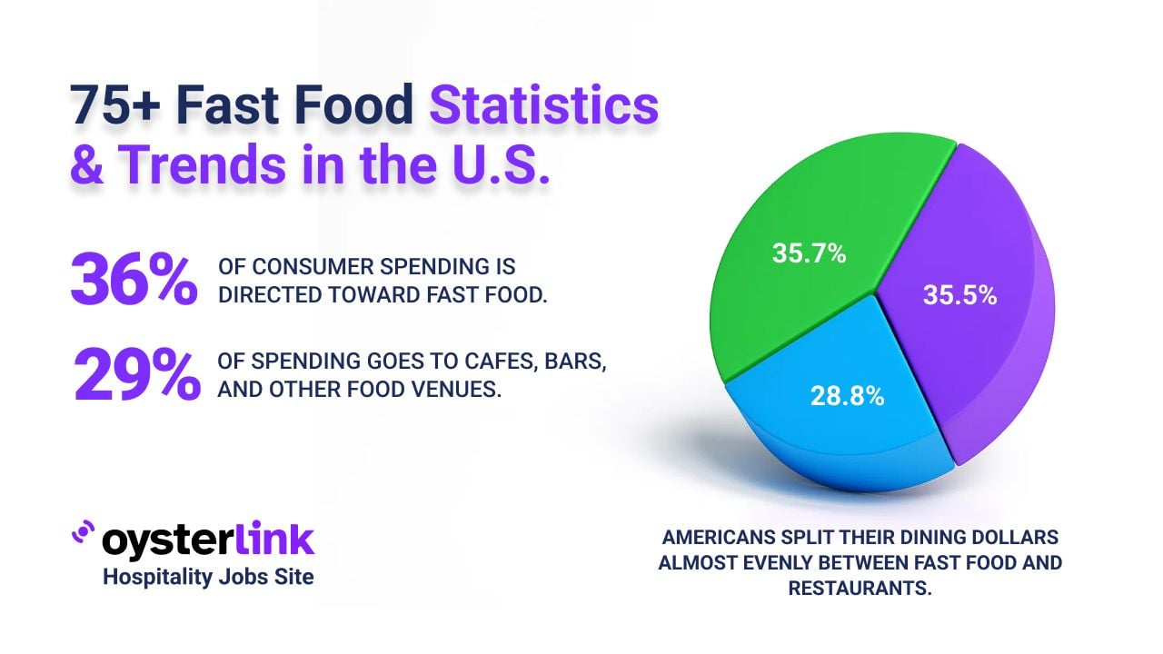  Fast Food Statistics in US 2025